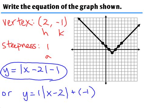 14 Graphing Absolute Value Functions Ms Zeilstras Math Classes