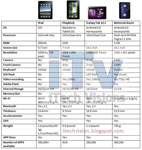 Specification Comparison Apple Ipad Vs Samsung Galaxy Tab 101 Vs