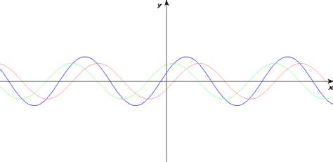Physics What Does It Mean That Standing Waves Oscillate In Phase