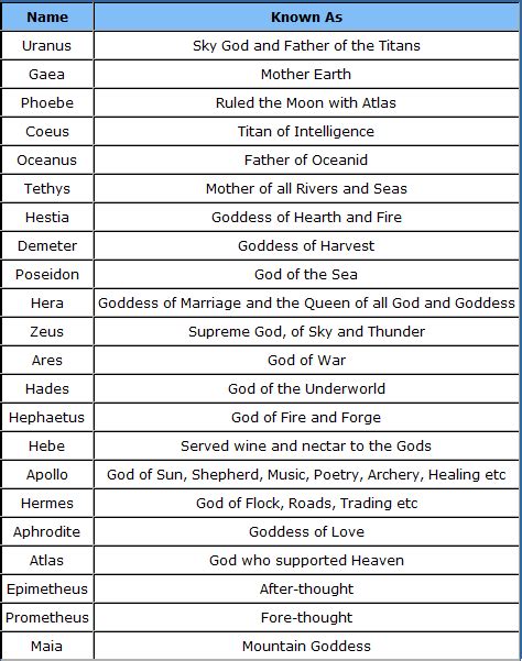 Ancient Greek Deities And What Each One Was Known For