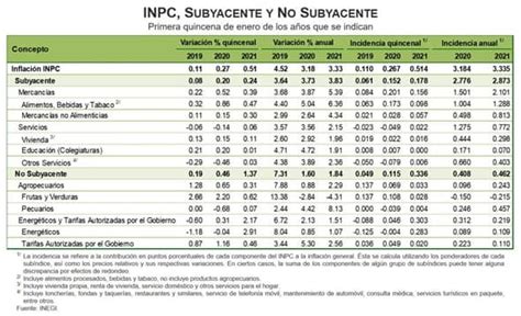 La inflación subyacente y la no subyacente. INPC ENERO 2021 - Colegio de Economistas ... de Tamaulipas ...