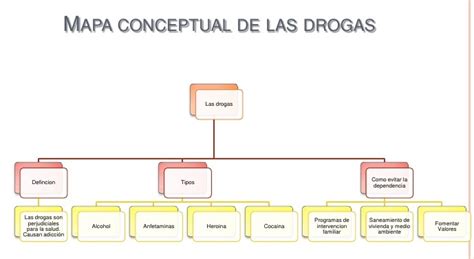 Mapa conceptual de las drogas Guía paso a paso