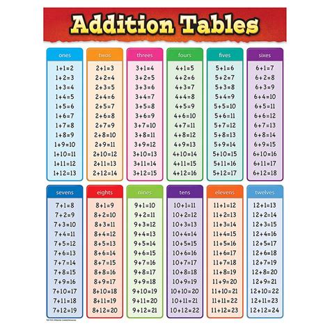Knowledge Tree Teacher Created Resources Addition Tables Chart