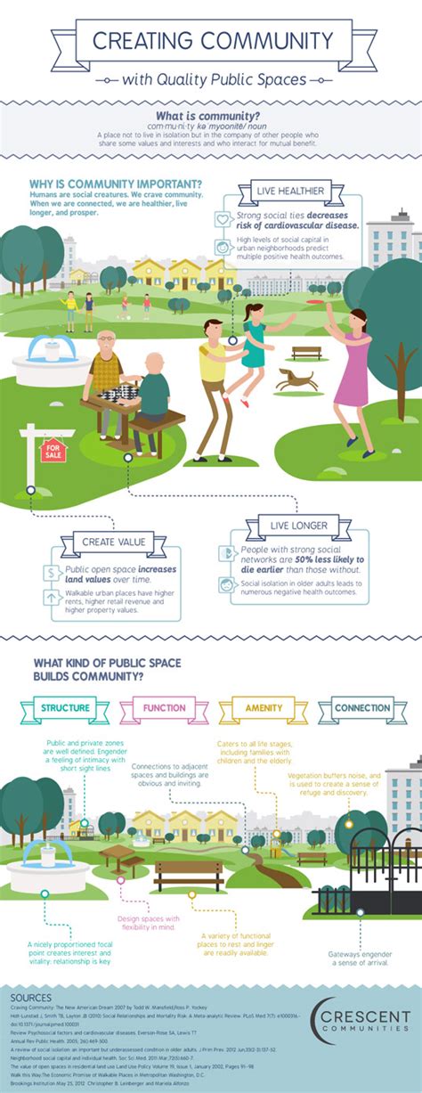 Infographic How To Create Community Through Quality Public Spaces