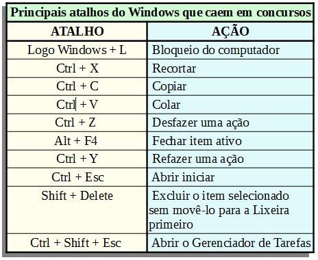 Atalhos Windows Dicas de computador Dicas de memorização Noções de