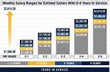 Navy Salary 2017