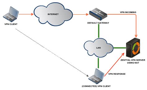 Openvpn Access Server How Do You Route All Client