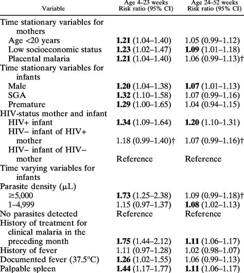 Maternal And Infant Characteristics Associated With Anemia In Infants Download Table