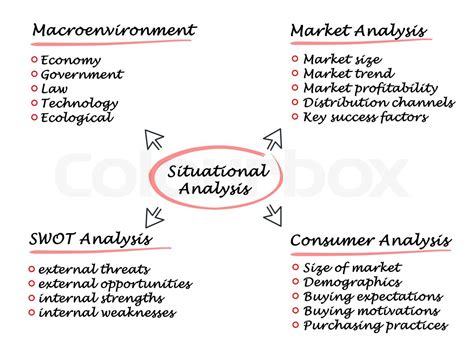 Situational Analysis Stock Image Colourbox