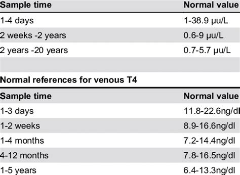 Tsh Normal Values Chart For Infants Best Picture Of Chart Anyimageorg