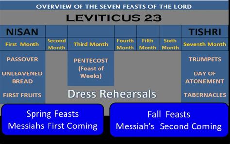 Intro To The Journey Through Of The Feasts Of The Lord And Holy