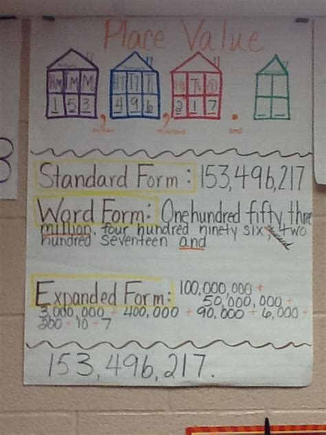 Place Value Anchor Chart Standard Word And Expanded Anchor Charts