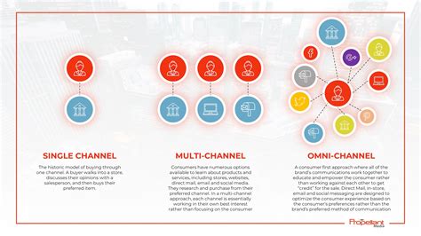 Omni Channel Marketing For Agencies And Brands The Ultimate Guide