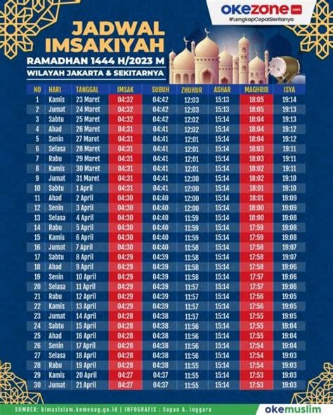 Jadwal Imsakiyah Dan Buka Puasa Ramadhan 2023 Di Dki Jakarta Okezone