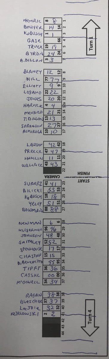 Follow your favorite team and driver's progress with daily updates. Pit Stall Selection chart (with Timing lines) for Sunday's ...