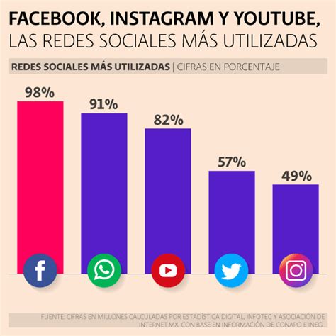 Redes Sociales Mas Usadas Por Los Jovenes 2018