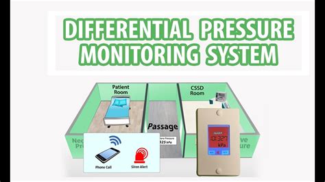 Differential pressure monitoring system for negative and positive ...