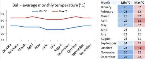 Bali weather and climate charts