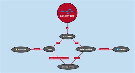 Concept Map Maker Organize Your Thoughts Plans And Ideas