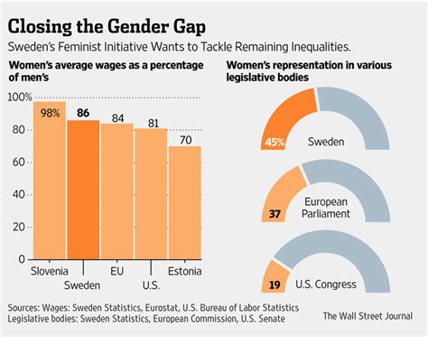 Gender Gap Fuels Swedish Feminist Partys Rise Ahead Of Election Wsj