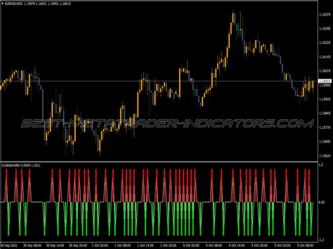 Cycle Identifier Indicator ⋆ Top Mt4 Indicators Mq4 And Ex4 ⋆ Best