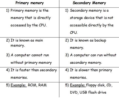 Primary And Secondary Memory