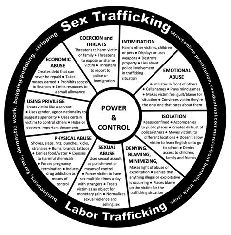 How Human Trafficking Happens Polaris