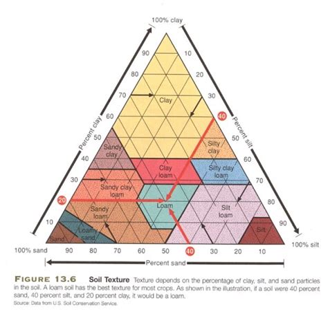 Soil Composition Chart Soil Texture Enlightenment Geology Triangle