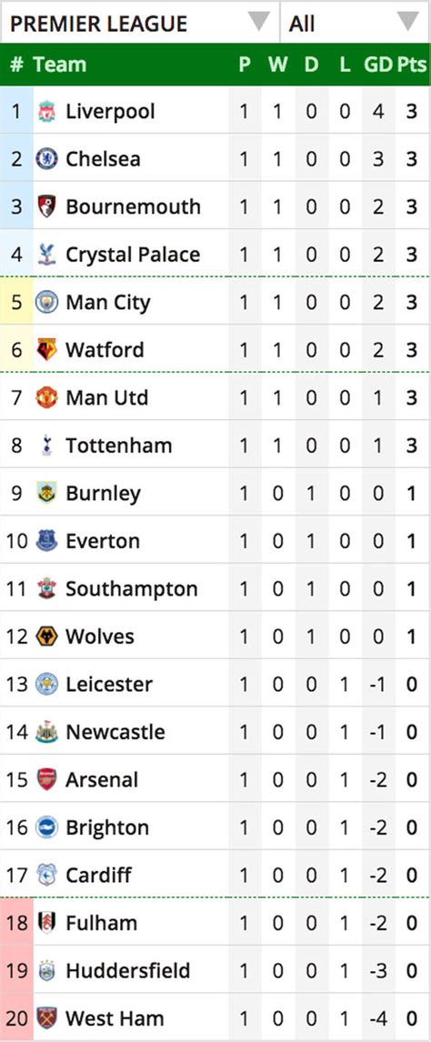 premier league table latest epl standings who is top as liverpool man utd chelsea win