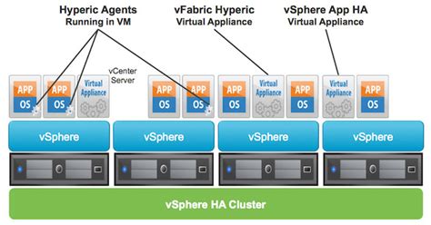 High Availability In Vsphere 55 Series Vmware Vsphere App Ha