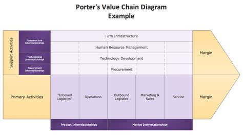 The porter value chain is discussed per part to provide more insight into which parts you can adjust for your organization. My Future My Dream: chapter 2: Identifying Competitive ...