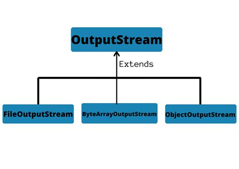 Output Stream In Java Java Tutorials Codemistic