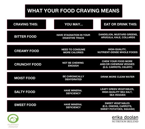 Food Craving Meanings Food Cravings Craving Meanings Cravings