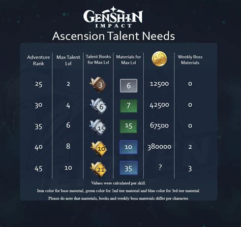 Talent Ascension Grind Cheat Sheet Genshinimpact