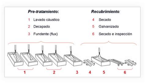 Productos De Acero Lamigal C A Galvanizado En Caliente