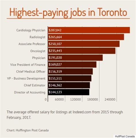 The Top-Paying Jobs That Are Hiring In Canada's Major Cities