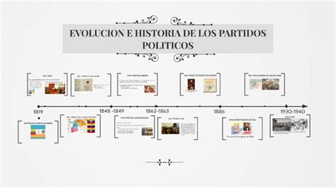EVOLUCION E HISTORIA DE LOS PARTIDOS POLITICOS By Tatiana Hernandez