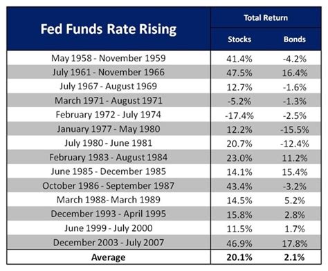 fed raises interest rates