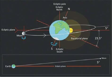 An Illustration Of The Moons Orbital Plane Around The Earth And