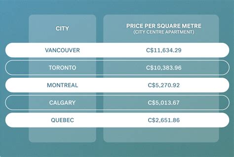 Cost Of Living In Canada Currencyfair