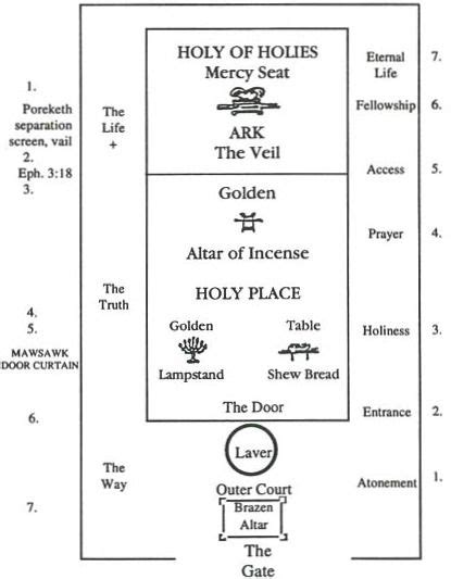 A Diagram Of The Tabernacle Of Moses Interior Floor Plan Think Of The