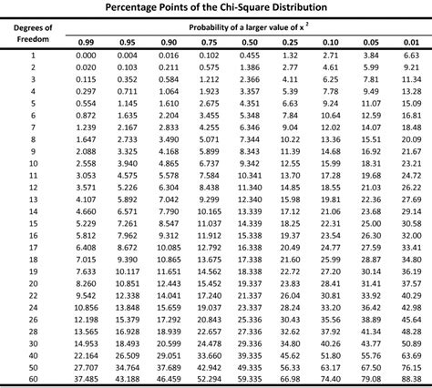 The areas given across the top are the areas to the right of the critical value. Day 70 Chi Charts - David Bird Science