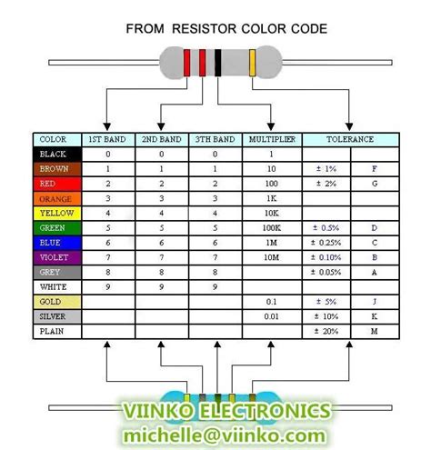 1k Ohm Resistor Color