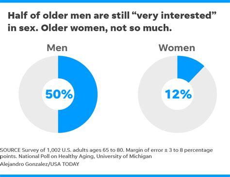 Sex After Many Older Adults Are Sexually Active Survey Says Free