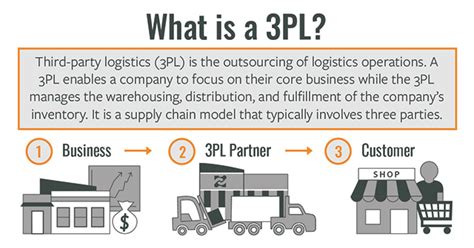 Infographic Archives Beyond Warehousing 3pl