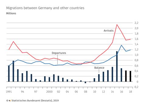 Immigration 2018 Germany Grew By 400000 People German Federal