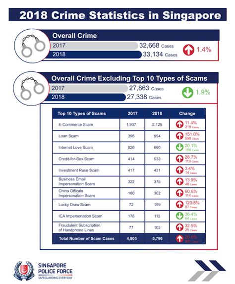This concern for the increase of crime was further elevated when the malaysian quality of life 2004 report3 issued by the the 2004 report stated that the crime rate had increased from 3.8 in the year 1990 to 6.2 in the year 2002 where more. Crime rate in Singapore rises ever-so-slightly, but mostly ...