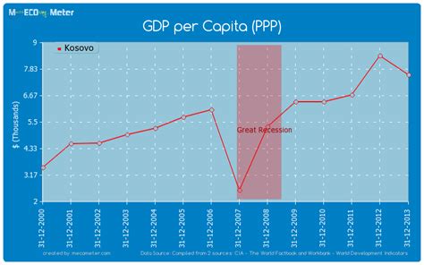 Gdp per capita in turkey (with a population of 81,116,450 people) was $14,868 in 2017, an increase of $806 from $14,062 in 2016; GDP per Capita (PPP) - Kosovo