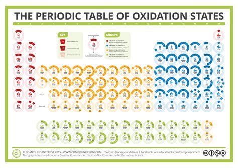 Periodic Table Chemistry With Oxidation Numbers Momzik