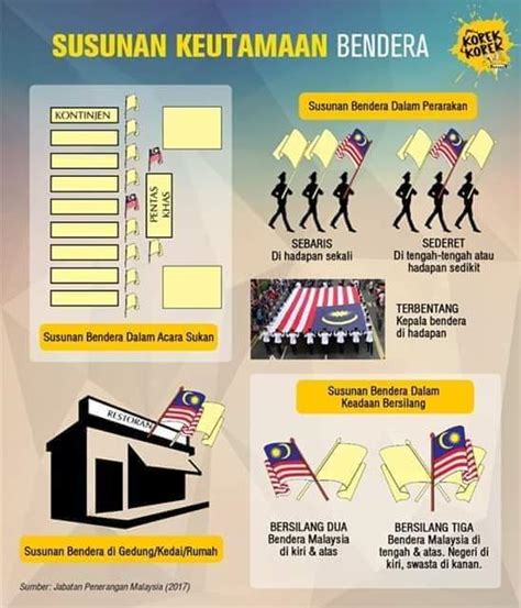 Bingkai gambar yang dipertuan agong dan. Protokol susunan bendera terkini 2019 - Layanlah ...